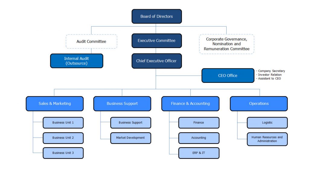 Organization Chart - GC